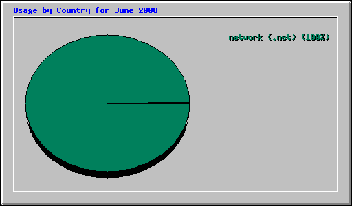 Usage by Country for June 2008