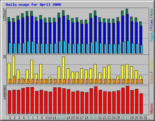 Daily usage for April 2008