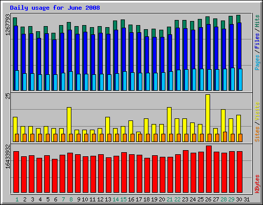 Daily usage for June 2008