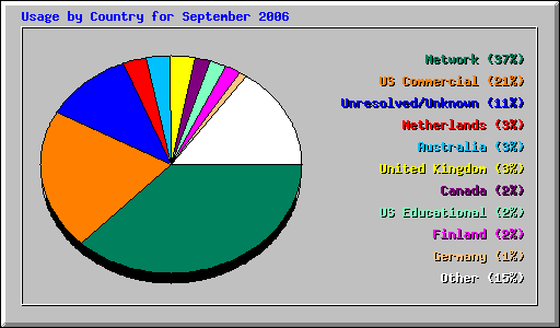 Usage by Country for September 2006