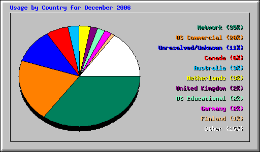 Usage by Country for December 2006