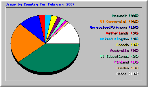 Usage by Country for February 2007