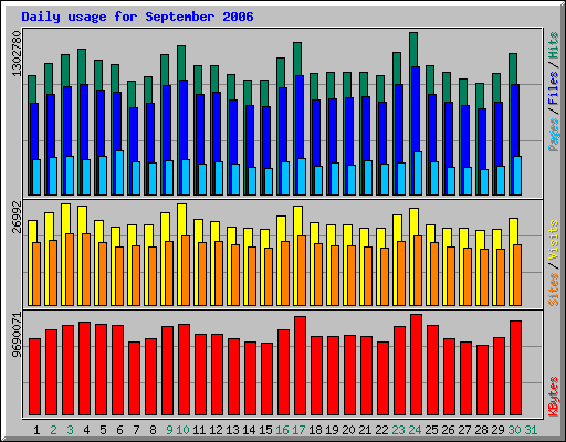 Daily usage for September 2006