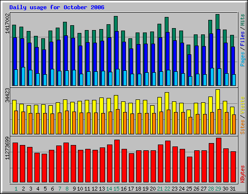 Daily usage for October 2006