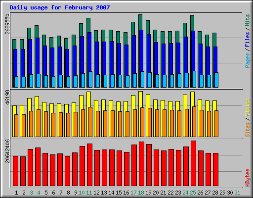 Daily usage for February 2007