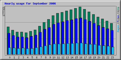 Hourly usage for September 2006