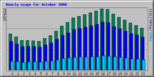 Hourly usage for October 2006