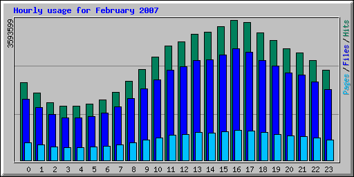 Hourly usage for February 2007